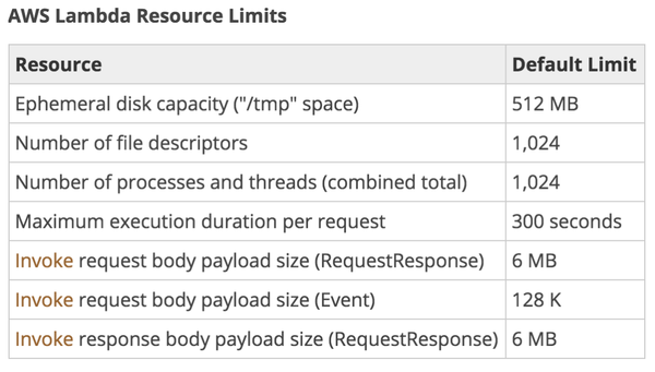 Lambda Resource Limits